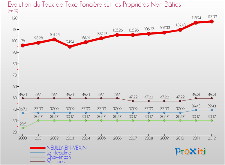Evolution du taux de la taxe foncière sur les immeubles et terrains non batis pour NEUILLY-EN-VEXIN et les communes proches de 2000 à 2012 Comparaison des taux de la taxe foncière sur les immeubles et terrains non batis pour NEUILLY-EN-VEXIN et les communes voisines de 2000 à 2012