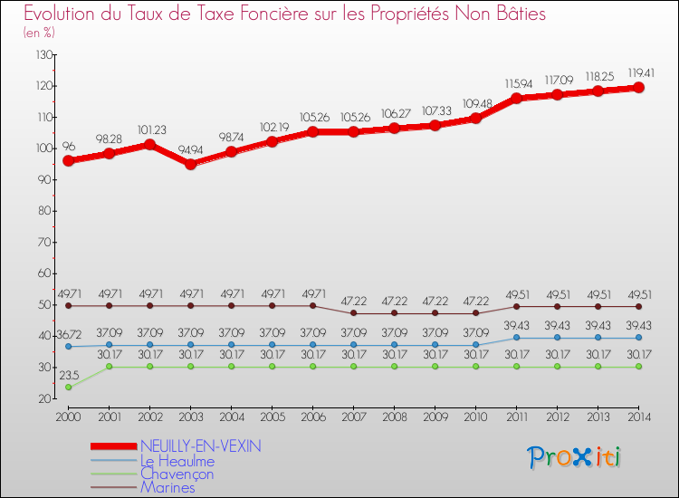 Evolution du taux de la taxe foncière sur les immeubles et terrains non batis pour NEUILLY-EN-VEXIN et les communes proches de 2000 à 2014 Comparaison des taux de la taxe foncière sur les immeubles et terrains non batis pour NEUILLY-EN-VEXIN et les communes voisines de 2000 à 2014