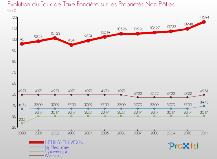 Evolution du taux de la taxe foncière sur les immeubles et terrains non batis pour NEUILLY-EN-VEXIN et les communes proches Comparaison des taux de la taxe foncière sur les immeubles et terrains non batis pour NEUILLY-EN-VEXIN et les communes voisines