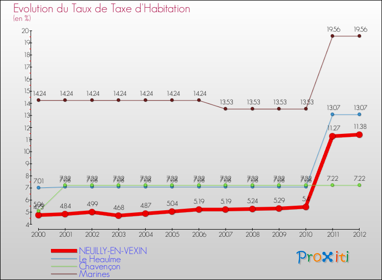 Evolution du taux de la taxe d'habitation pour NEUILLY-EN-VEXIN et les communes proches Comparaison des taux de la taxe d'habitation pour NEUILLY-EN-VEXIN et les communes voisines