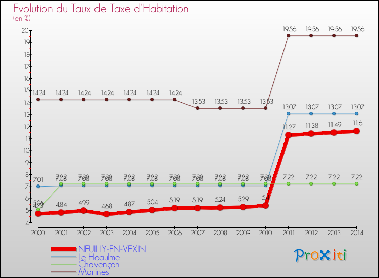 Evolution du taux de la taxe d'habitation pour NEUILLY-EN-VEXIN et les communes proches de 2000 à 2014 Comparaison des taux de la taxe d'habitation pour NEUILLY-EN-VEXIN et les communes voisines de 2000 à 2014