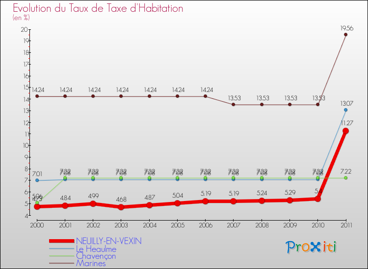 Evolution du taux de la taxe d'habitation pour NEUILLY-EN-VEXIN et les communes proches Comparaison des taux de la taxe d'habitation pour NEUILLY-EN-VEXIN et les communes voisines