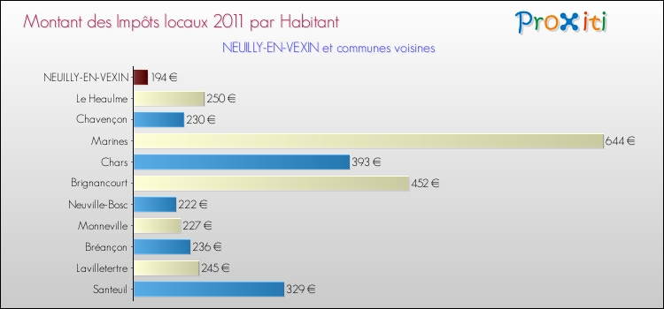 Montant des impôts locaux par Habitant pour NEUILLY-EN-VEXIN et les communes proches Comparaison des impôts locaux par habitant pour NEUILLY-EN-VEXIN et les communes voisines