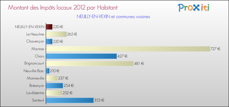 Montant des impôts locaux par Habitant pour NEUILLY-EN-VEXIN et les communes proches Comparaison des impôts locaux par habitant pour NEUILLY-EN-VEXIN et les communes voisines