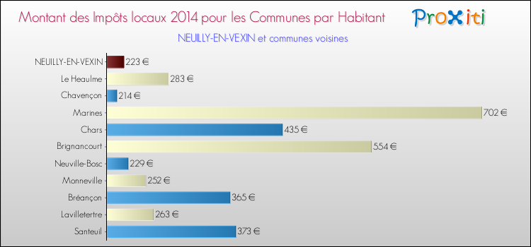 Montant des impôts locaux par Habitant pour NEUILLY-EN-VEXIN et les communes proches en 2014 Comparaison des impôts locaux par habitant pour NEUILLY-EN-VEXIN et les communes voisines en 2014