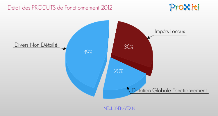 Décomposition du Budget de Fonctionnement 2012 de la commune de NEUILLY-EN-VEXIN Budget de Fonctionnement 2012 pour la commune de NEUILLY-EN-VEXIN