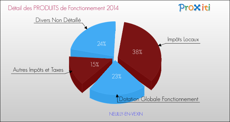 Décomposition du Budget de Fonctionnement 2014 de la commune de NEUILLY-EN-VEXIN Budget de Fonctionnement 2014 pour la commune de NEUILLY-EN-VEXIN