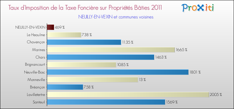 Taux d'imposition de la taxe foncière sur le bati 2011 pour NEUILLY-EN-VEXIN et les communes proches Comparaison des taux d'imposition de la taxe foncière sur le bati 2011 pour NEUILLY-EN-VEXIN et les communes voisines