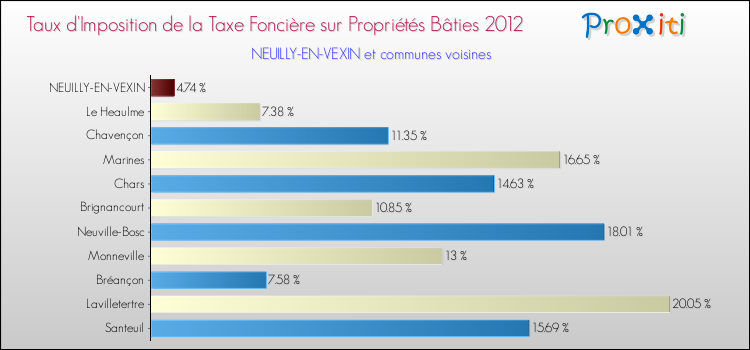 Taux d'imposition de la taxe foncière sur le bati 2012 pour NEUILLY-EN-VEXIN et les communes proches Comparaison des taux d'imposition de la taxe foncière sur le bati 2012 pour NEUILLY-EN-VEXIN et les communes voisines