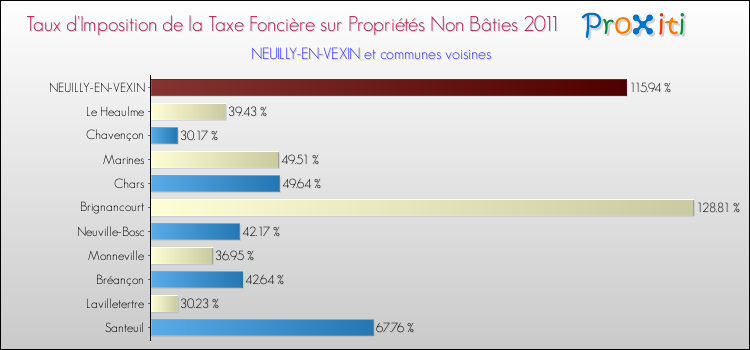 Taux d'imposition de la taxe foncière sur les immeubles et terrains non batis 2011 pour NEUILLY-EN-VEXIN et les communes proches Comparaison des taux d'imposition de la taxe foncière sur les immeubles et terrains non batis 2011 pour NEUILLY-EN-VEXIN et les communes voisines