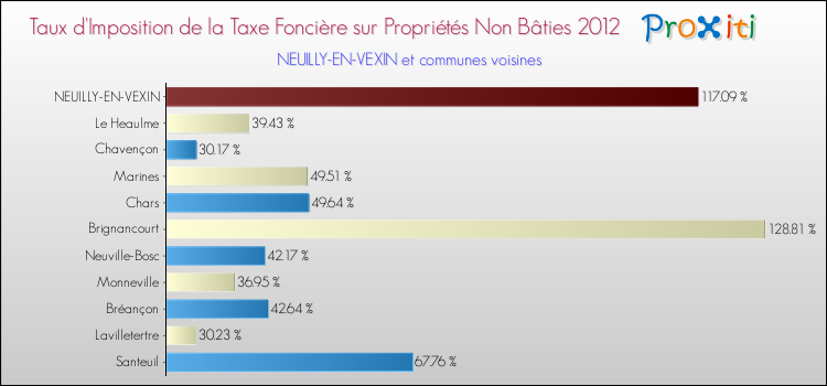 Taux d'imposition de la taxe foncière sur les immeubles et terrains non batis 2012 pour NEUILLY-EN-VEXIN et les communes proches Comparaison des taux d'imposition de la taxe foncière sur les immeubles et terrains non batis 2012 pour NEUILLY-EN-VEXIN et les communes voisines