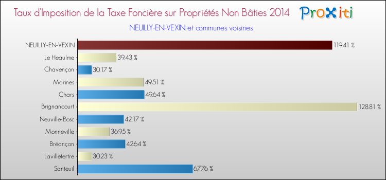 Taux d'imposition de la taxe foncière sur les immeubles et terrains non batis 2014 pour NEUILLY-EN-VEXIN et les communes proches Comparaison des taux d'imposition de la taxe foncière sur les immeubles et terrains non batis 2014 pour NEUILLY-EN-VEXIN et les communes voisines