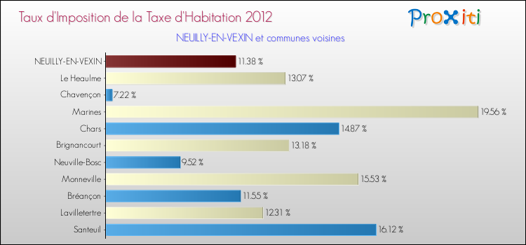 Taux d'imposition de la taxe d'habitation 2012 pour NEUILLY-EN-VEXIN et les communes proches Comparaison des taux d'imposition de la taxe d'habitation 2012 pour NEUILLY-EN-VEXIN et les communes voisines