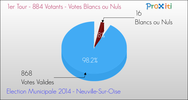 Elections Municipales 2014 - Votes blancs ou nuls au 1er Tour pour la commune de Neuville-Sur-Oise