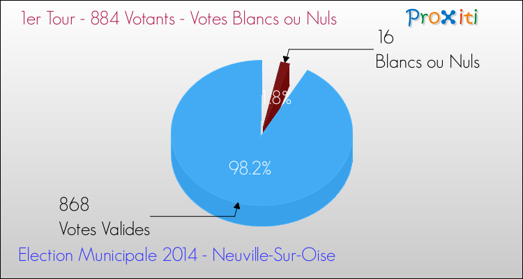 Votes blancs ou nuls au 1er Tour des Elections Municipales 2014 de la commune de Neuville-Sur-Oise Elections Municipales 2014 - Votes blancs ou nuls au 1er Tour pour la commune de Neuville-Sur-Oise