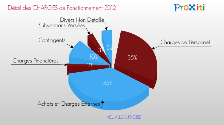 Décomposition des Charges de Fonctionnement 2012 de la commune de NEUVILLE-SUR-OISE Charges de Fonctionnement 2012 pour la commune de NEUVILLE-SUR-OISE