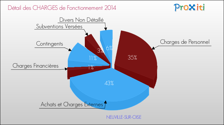 Décomposition des Charges de Fonctionnement 2014 de la commune de NEUVILLE-SUR-OISE Charges de Fonctionnement 2014 pour la commune de NEUVILLE-SUR-OISE
