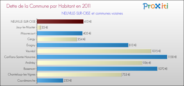 Dette par habitant de la commune en 2011 pour NEUVILLE-SUR-OISE et les communes proches Comparaison de la dette par habitant de la commune en 2011 pour NEUVILLE-SUR-OISE et les communes voisines