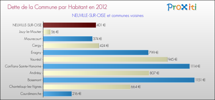 Dette par habitant de la commune en 2012 pour NEUVILLE-SUR-OISE et les communes proches Comparaison de la dette par habitant de la commune en 2012 pour NEUVILLE-SUR-OISE et les communes voisines