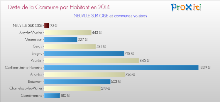 Comparaison de la dette par habitant de la commune en 2014 pour NEUVILLE-SUR-OISE et les communes voisines