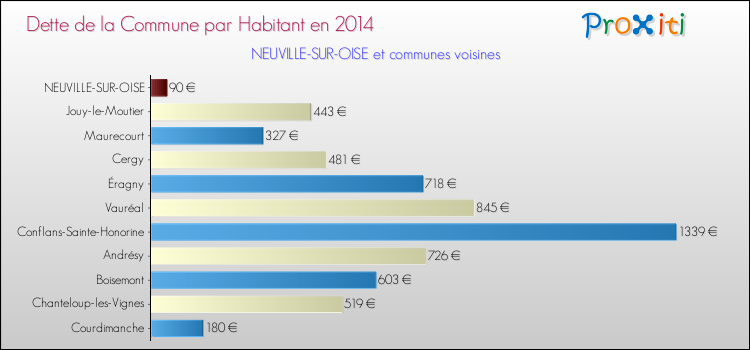 Dette par habitant de la commune en 2014 pour NEUVILLE-SUR-OISE et les communes proches Comparaison de la dette par habitant de la commune en 2014 pour NEUVILLE-SUR-OISE et les communes voisines