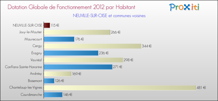 Montant des dotations globales de fonctionnement DGF par Habitant pour NEUVILLE-SUR-OISE et les communes proches Comparaison des des dotations globales de fonctionnement DGF par habitant pour NEUVILLE-SUR-OISE et les communes voisines