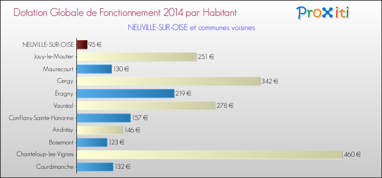 Montant des dotations globales de fonctionnement DGF par Habitant pour NEUVILLE-SUR-OISE et les communes proches en 2014. Comparaison des des dotations globales de fonctionnement DGF par habitant pour NEUVILLE-SUR-OISE et les communes voisines en 2014.