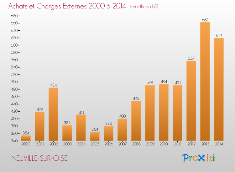 Evolution des Achats et Charges externes pour NEUVILLE-SUR-OISE de 2000 à 2014