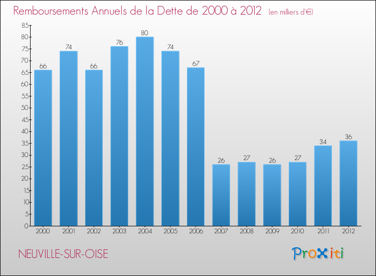 Evolution de l'annuité de la dette pour la commune de NEUVILLE-SUR-OISE de 2000 à 2012 Annuités de la dette pour NEUVILLE-SUR-OISE de 2000 à 2012