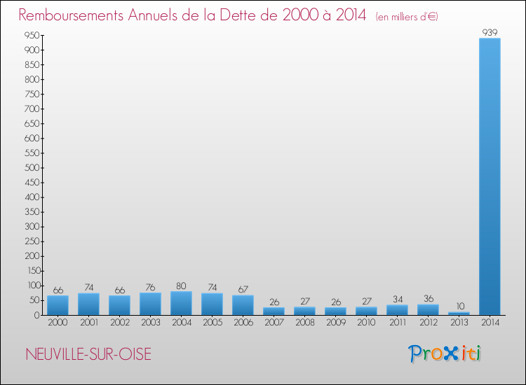Evolution de l'annuité de la dette pour la commune de NEUVILLE-SUR-OISE de 2000 à 2014 Annuités de la dette pour NEUVILLE-SUR-OISE de 2000 à 2014
