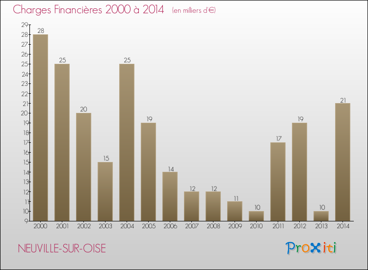 Evolution des Charges Financières pour NEUVILLE-SUR-OISE de 2000 à 2014