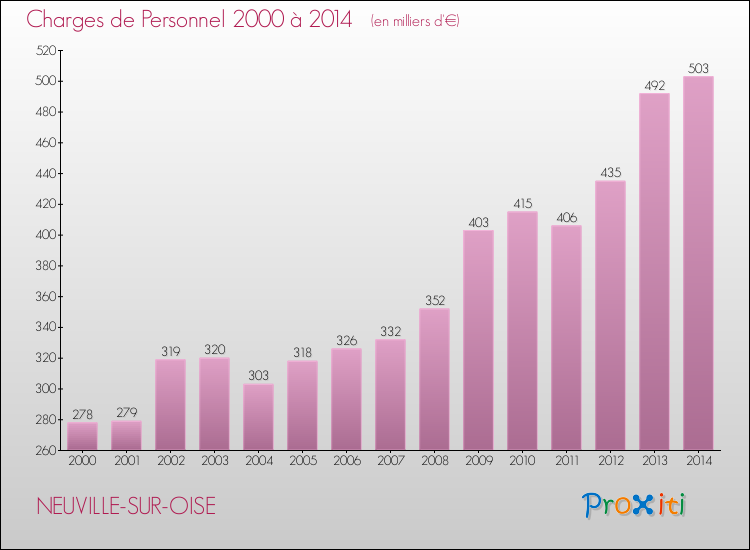Evolution des dépenses de personnel pour NEUVILLE-SUR-OISE de 2000 à 2014