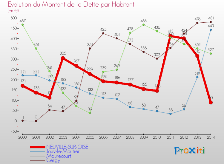 Evolution de la dette par habitant pour la commune de NEUVILLE-SUR-OISE et les communes proches de 2000 à 2014 Comparaison de la dette par habitant pour NEUVILLE-SUR-OISE et les communes voisines de 2000 à 2014