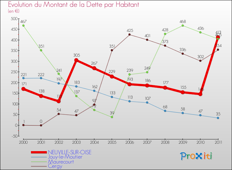 Evolution de la dette par habitant pour la commune de NEUVILLE-SUR-OISE et les communes proches Comparaison de la dette par habitant pour NEUVILLE-SUR-OISE et les communes voisines