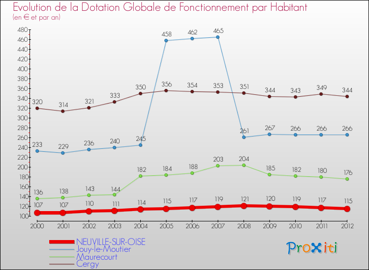 Evolution et montant de la dotation globale de fonctionnement par Habitant pour NEUVILLE-SUR-OISE et les communes proches Comparaison des dotations globales de fonctionnement par habitant pour NEUVILLE-SUR-OISE et les communes voisines