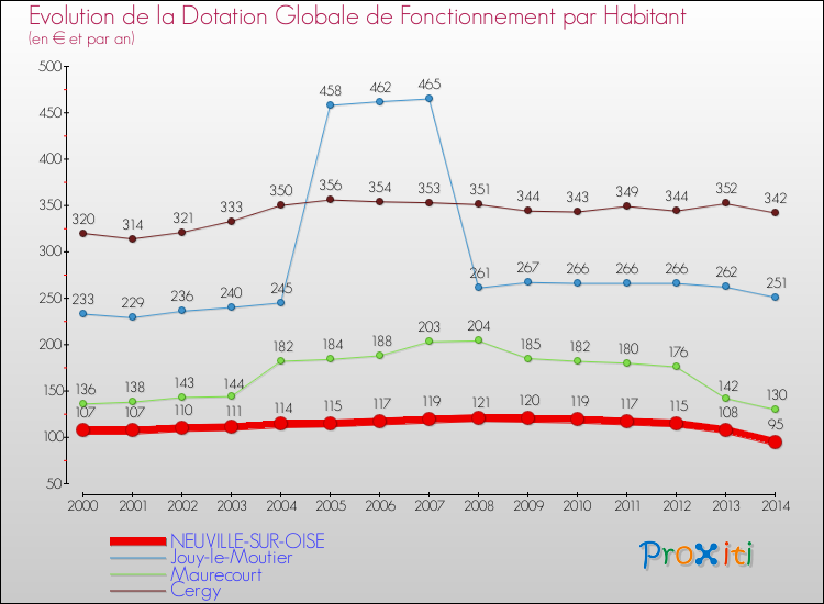Evolution et montant de la dotation globale de fonctionnement par Habitant pour NEUVILLE-SUR-OISE et les communes proches de 2000 à 2014. Comparaison des dotations globales de fonctionnement par habitant pour NEUVILLE-SUR-OISE et les communes voisines de 2000 à 2014.