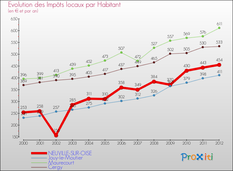 Evolution et montant des impôts locaux par Habitant pour NEUVILLE-SUR-OISE et les communes proches Comparaison des impôts locaux par habitant pour NEUVILLE-SUR-OISE et les communes voisines