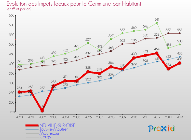 Evolution et montant des impôts locaux par Habitant pour NEUVILLE-SUR-OISE et les communes proches de 2000 à 2014 Comparaison des impôts locaux par habitant pour NEUVILLE-SUR-OISE et les communes voisines de 2000 à 2014