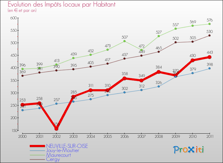 Evolution et montant des impôts locaux par Habitant pour NEUVILLE-SUR-OISE et les communes proches Comparaison des impôts locaux par habitant pour NEUVILLE-SUR-OISE et les communes voisines