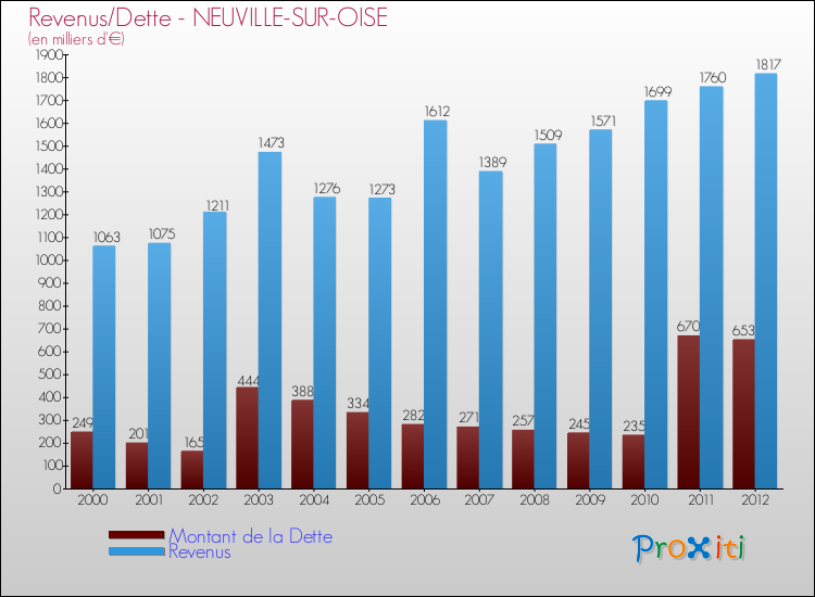 Evolution comparée de la dette et des revenus pour la commune de NEUVILLE-SUR-OISE de 2000 à 2012 Comparaison de la dette et des revenus pour NEUVILLE-SUR-OISE de 2000 à 2012