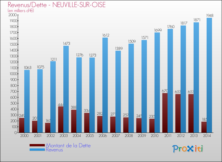 Evolution comparée de la dette et des revenus pour la commune de NEUVILLE-SUR-OISE de 2000 à 2014 Comparaison de la dette et des revenus pour NEUVILLE-SUR-OISE de 2000 à 2014