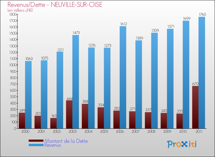 Evolution comparée de la dette et des revenus pour la commune de NEUVILLE-SUR-OISE de 2000 à 2011 Comparaison de la dette et des revenus pour NEUVILLE-SUR-OISE de 2000 à 2011