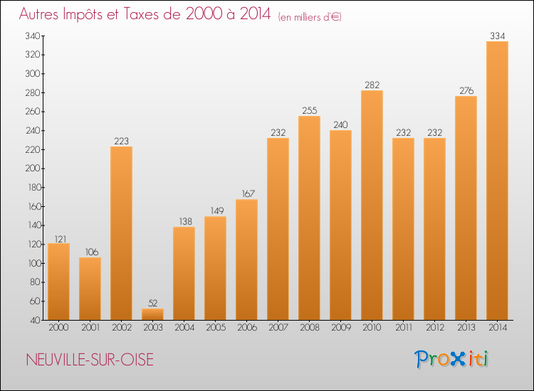 Evolution du montant des autres Impôts et Taxes pour NEUVILLE-SUR-OISE de 2000 à 2014