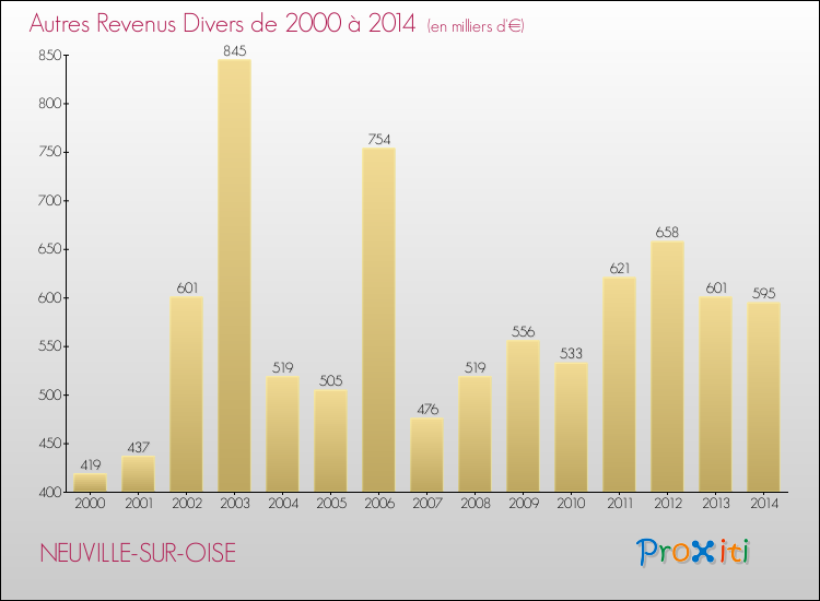 Evolution du montant des autres Revenus Divers pour NEUVILLE-SUR-OISE de 2000 à 2014