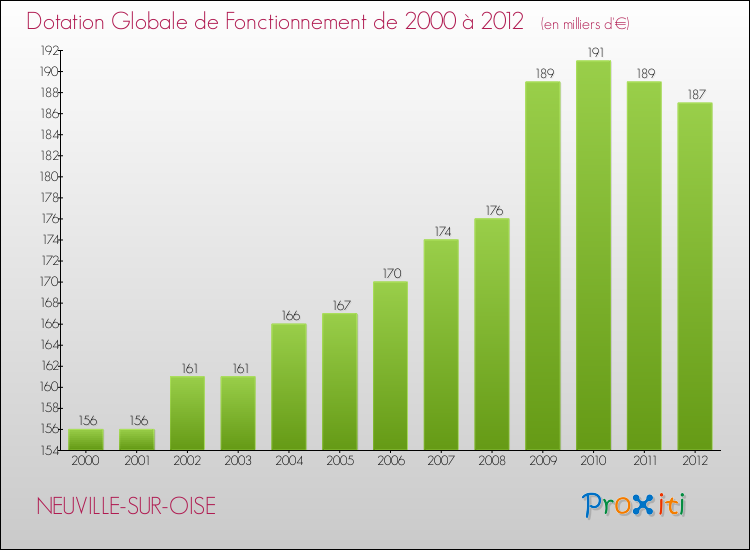 Evolution du montant de la Dotation Globale de Fonctionnement pour la commune de NEUVILLE-SUR-OISE de 2000 à 2012 Evolution du montant de la Dotation Globale de Fonctionnement pour NEUVILLE-SUR-OISE de 2000 à 2012