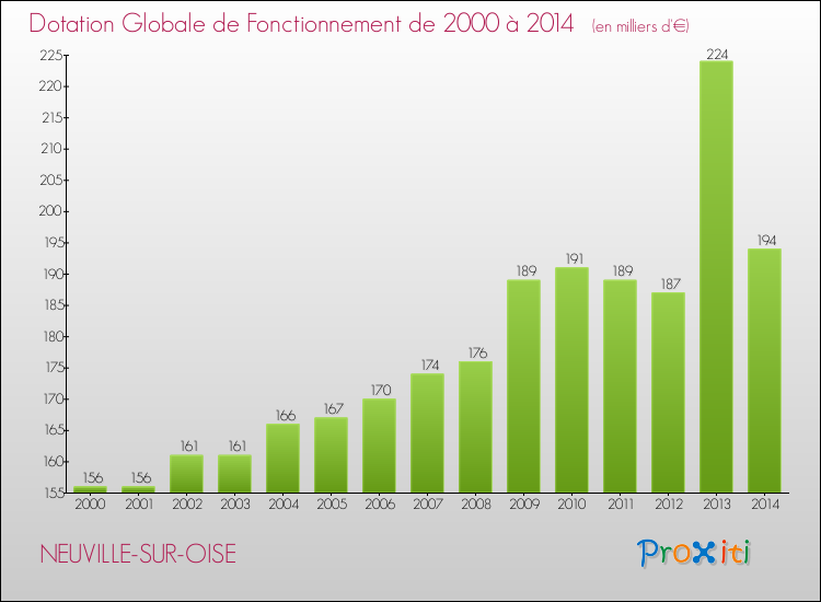 Evolution du montant de la Dotation Globale de Fonctionnement pour la commune de NEUVILLE-SUR-OISE de 2000 à 2014 Evolution du montant de la Dotation Globale de Fonctionnement pour NEUVILLE-SUR-OISE de 2000 à 2014