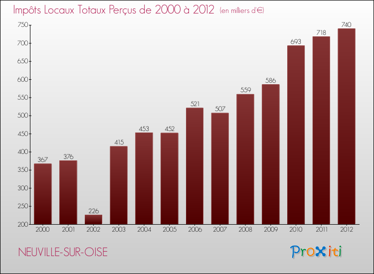 Evolution des Impôts Locaux pour la commune de NEUVILLE-SUR-OISE de 2000 à 2012 Evolution des Impôts Locaux pour NEUVILLE-SUR-OISE de 2000 à 2012