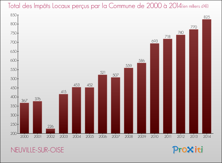 Evolution des Impôts Locaux pour NEUVILLE-SUR-OISE de 2000 à 2014