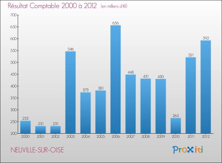 Evolution du résultat comptable pour la commune de NEUVILLE-SUR-OISE de 2000 à 2012 Evolution du résultat comptable pour NEUVILLE-SUR-OISE de 2000 à 2012