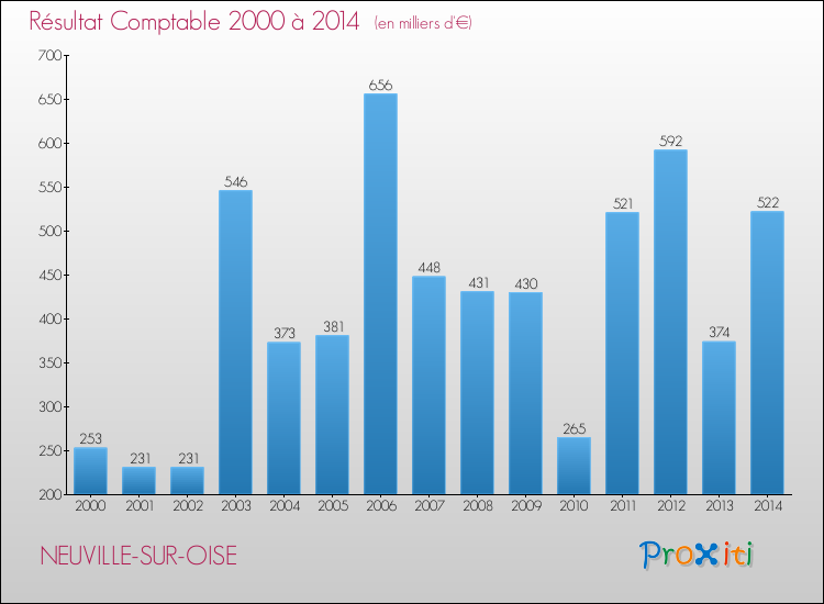 Evolution du résultat comptable pour NEUVILLE-SUR-OISE de 2000 à 2014